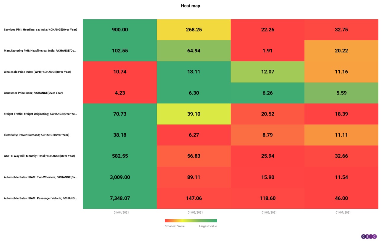 High Frequency Indicators TVS Capital