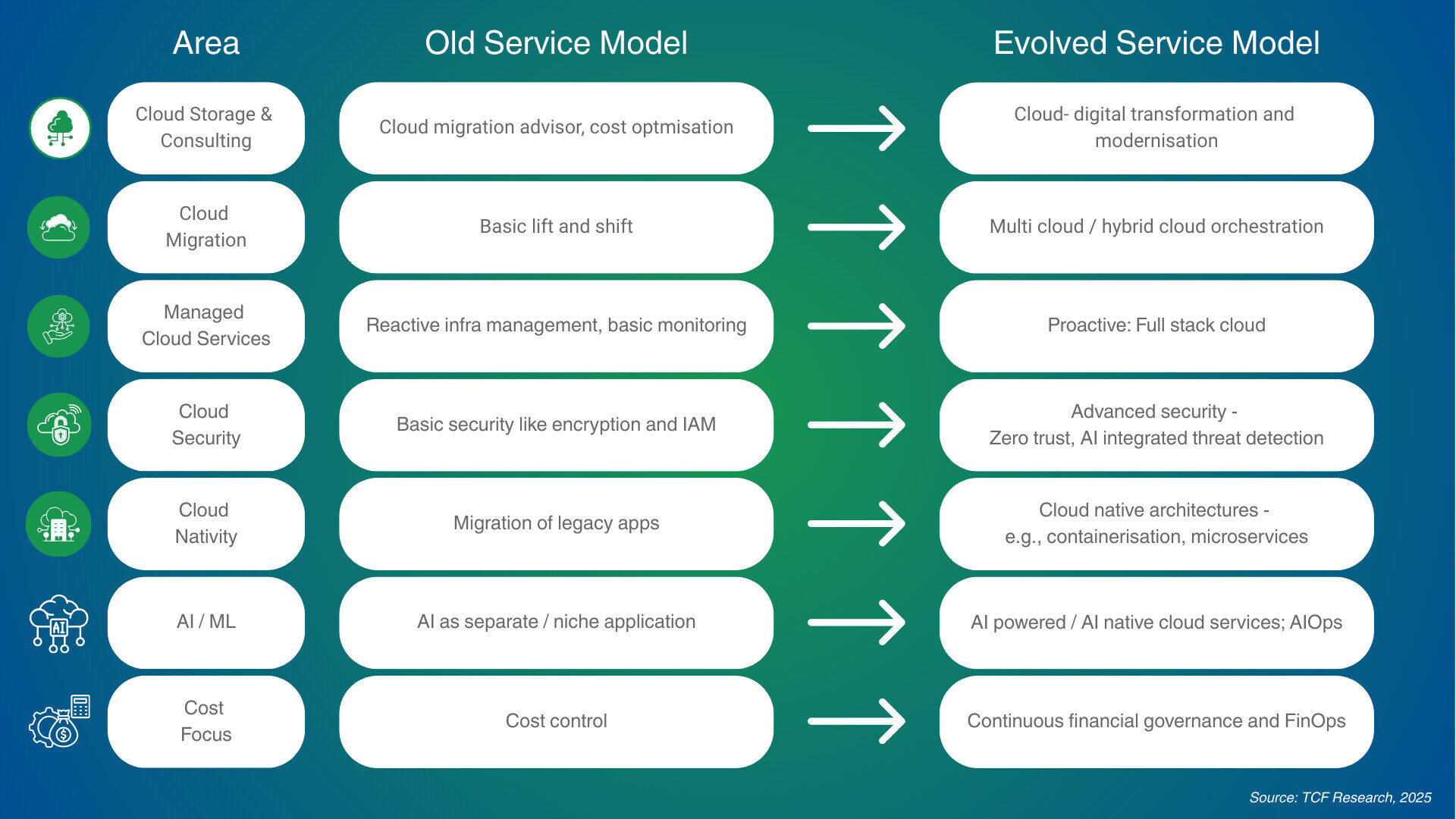 Beyond Infrastructure: The Rise of Cloud Service Partners as Engines of ...